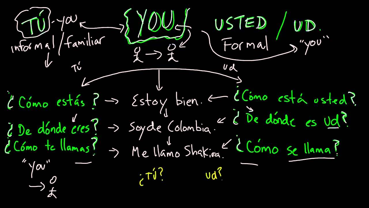 Learning Spanish: TU vs USTED