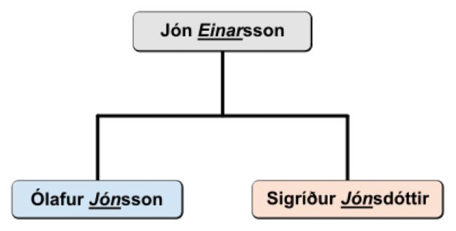 Example of Icelandic family tree